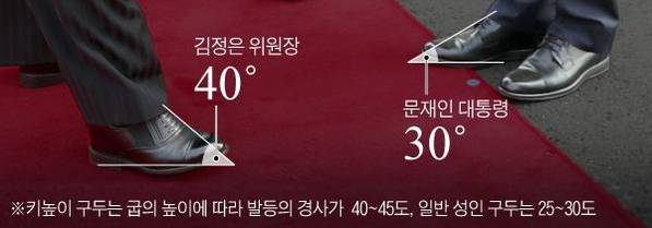 지난 27일 남북 정상회담 당시 김정은(왼쪽)과 문재인 대통령(오른쪽)의 각도가 다르다. 김정은 구두 앞부분 각도는 40도에 육박하는데, 이는 키높이 구두의 특징이다. 키높이 구두는 4, 5cm 키가 커 보이는 효과가 있다. /한국공동사진기자단