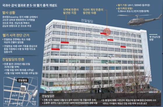 지난해 1월 국립과학수사연구원 조사 결과로 본 5·18 당시 전일빌딩에 대한 헬기 총격 개념도. [중앙포토]