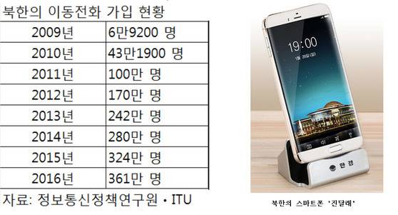 북한의 현재 스마트폰 사용인구는 최근 북한의 IT기기 보급 속도를 감안할 때 400만명으로 추산된다. 오른쪽 사진은 북한 만경대정보과학기술이 지난해 내놓은 스마트폰 '진달래3'. 아이폰과 외관이 유사하다는 평가를 받는다.