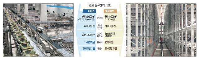 이마트 김포 물류센터에서 컨베이어벨트를 따라 재고상품과 배송상품 바구니가 따로 이동하고 있다(왼쪽 사진). 오른쪽 사진은 롯데마트 김포 물류센터에서 상품별로 분류된 셀(재고창고) 사이를 크레인처럼 생긴 로봇이 오가는 모습이다. /사진제공=이마트·롯데마트