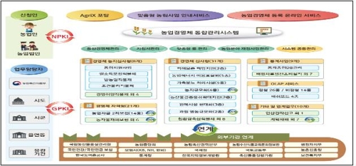농림사업정보시스템 AgriX [농식품부 제공=연합뉴스]