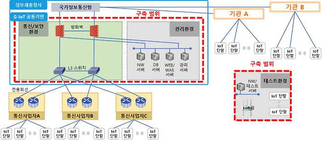 정부사물인터넷망 공통 기반 체계 개념도