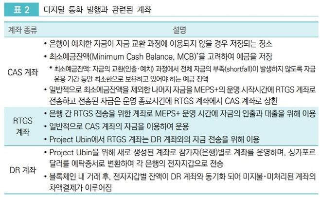Project Ubin 상에서 활용 계좌 개념 정리. 금융보안원 제공