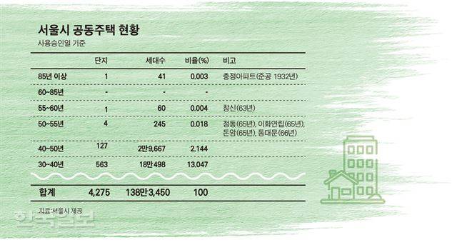 서울시 공동주택 현황. 서울시 제공. 그래픽=송정근기자