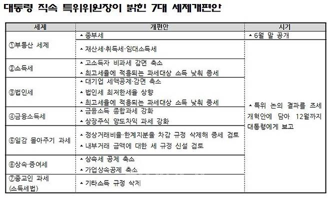 재정개혁특별위원회 위원장을 맡고 있는 강병구 인하대 경제학부 교수가 지난 11일 서울사회경제연구소 심포지엄에서 사견을 전제로 발표한 자료 및 기자들과의 일문일답 결과를 정리한 것이다. 강 교수는 “올해 연말까지는 개혁안을 만들어 문재인 대통령에게 보고할 것”이라고 말했다.