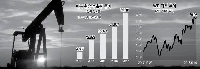 美 셰일 생산 확대..중동發 고유가 충격 방어벽 되나