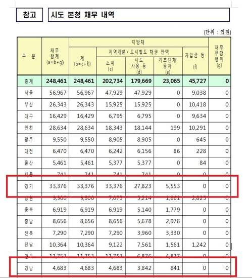 2016년 말 기준 시도 본청 채무 내역 [출처 : 행정안전부 지방재정365]