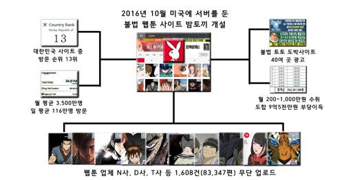 웹툰 불법유통 개요도[부산경찰청 제공=연합뉴스]