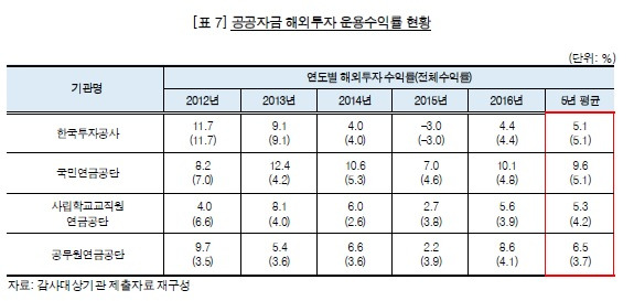 /자료=감사원