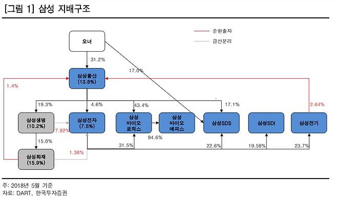 삼성 지배구조 당분간 유지 화재·생명 배당 기대