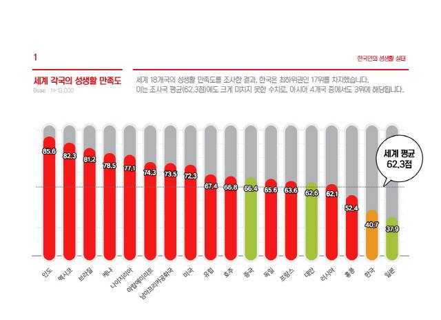 한국인의 성생활 만족도는 40.7점으로 조사 대상 18개국 중 17위를 차지했다. 일본은 최하위를 기록했다. /자료제공=텐가