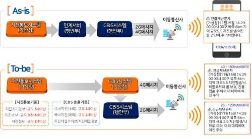 지진 등 긴급재난문자 발송체계 개선 구성도 [기상청 제공]