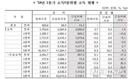 【세종=뉴시스】통계청의 2018년 1분기 소득 5분위별 소득 현황.
