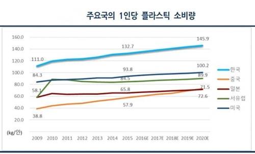 주요 국가의 1인당 플라스틱 소비량[해양수산개발원 제공=연합뉴스]