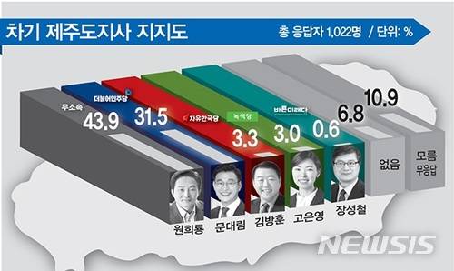 【제주=뉴시스】배상철 기자 =  6·13 지방선거 제주도지사 선거를 일주일 남기고 실시된 여론조사에서 무소속 원희룡 후보가 더불어민주당 문대림 후보를 10%p 이상 앞선 것으로 나타났다. (사진=한라일보 제공) bsc@newsis.com