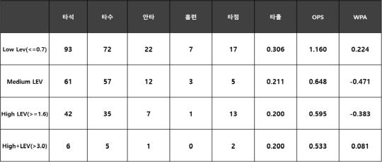 <2018시즌 나지완 레버리지 인덱스별 타격 성적>