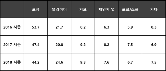 <2016-2018시즌 나지완 상대 투수들의 구종 구사율>