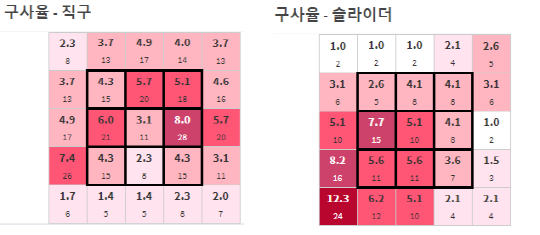 <2018시즌 나지완 상대 투수 로케이션별 구사율(투수 시점, 좌완 우완 통합)>