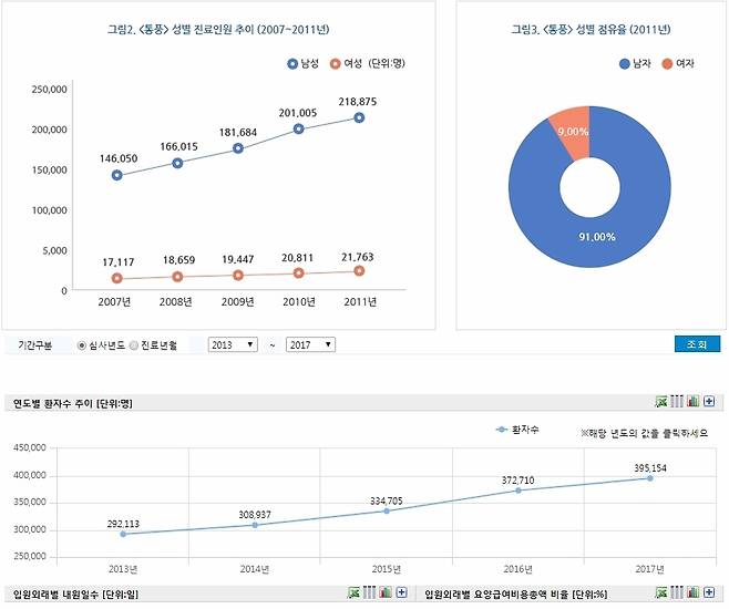 2007년부터 2017년까지 통풍환자 증가 추이 ⓒ건강보험심사평가원