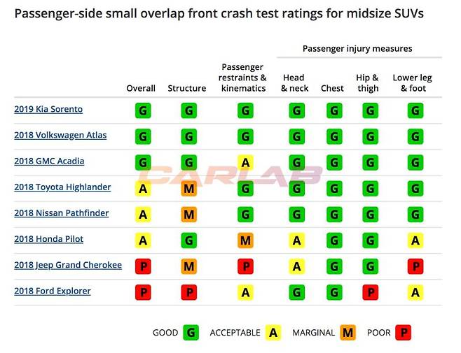 기아 쏘렌토와 폭스바겐 아틀라스만이 만점을 받았다
