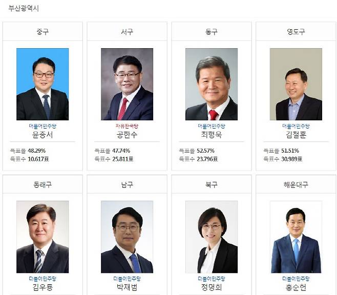 민주당은 부산 15곳의 자치구 가운데 13곳의 구청장 선거에서 승리하는 이변을 기록했다.