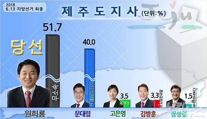 제주도지사 선거에선 원희룡 무소속 후보가 11.7%P 차이로 문대림 민주당 후보를 따돌렸다. (그래픽=제주CBS)