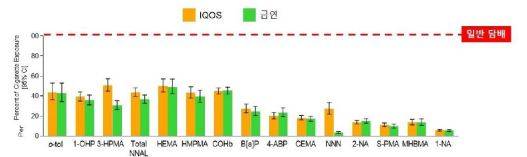 일본에서 160명을 대상으로 3개월동안 진행한 연구 결과