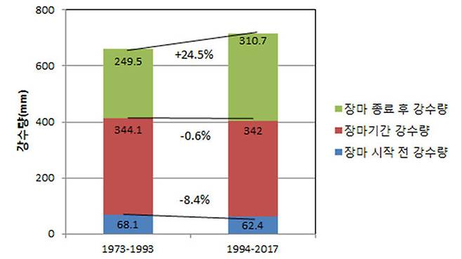 여름철 강수량 변화 (출처:기상청)