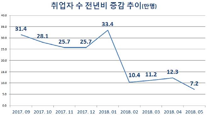 취업자 수 전년비 증감 추이. (수치=통계청 경제활동인구조사, 출처=국가통계포털)