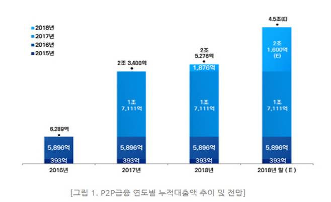 한국P2P금융투자협회 제공