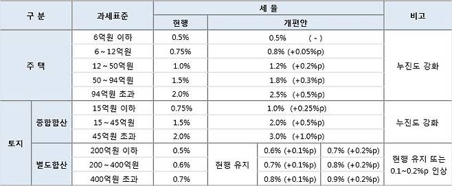 세율인상안(예시)