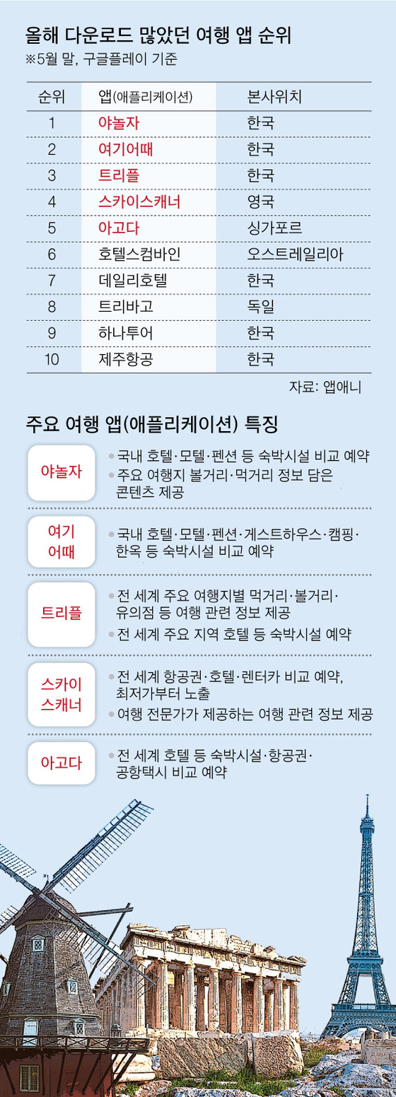 별별 마켓 랭킹] 숙소 예약은 기본, 코스까지 추천 .. 앱 깔면 여행준비 끝