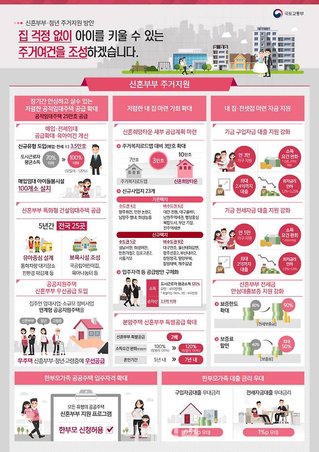 신혼부부·청년 주거지원 방안. 국토교통부 제공.