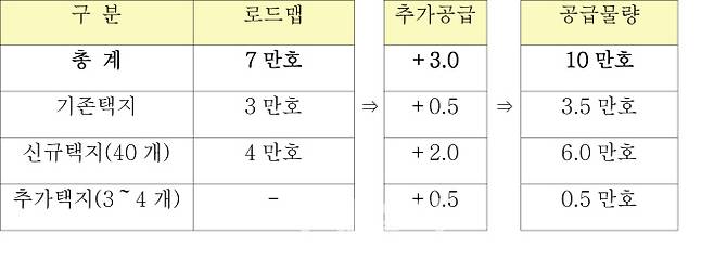 신혼희망타운 10만가구 공급계획(자료: 국토교통부)