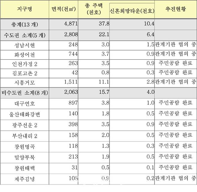 추가 공개한 신혼희망타운 신규 공공주택지구 13곳 목록(자료: 국토교통부)
