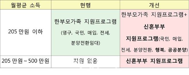 한부모가족 지원대상 확대안(자료: 국토교통부)