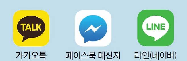 와이즈앱이 지난 5월 한국 안드로이드 스마트폰 사용자의 모바일 메신저 사용 조사 결과, 주요 10개 메신저의 총 사용시간 중 ‘카카오톡’의 사용시간이 94.4%를 차지했다. 그 뒤를, 페이스북 ‘메신저’ 1.8%, ‘라인’ 1.1%, ‘텔레그램’ 1.1%, ‘위쳇’ 0.8%였다.