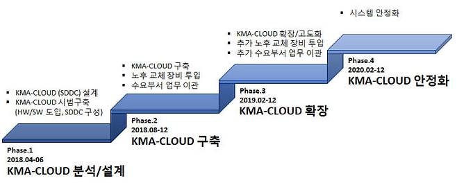 기상청 소프트웨어정의데이터센터(SDDC) 기반 클라우드 구축 로드맵