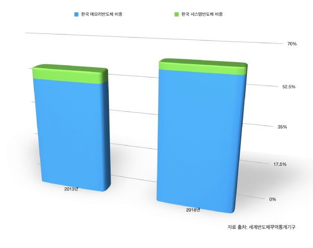 WSTS의 통계자료를 분석한 결과, 국내 메모리-시스템반도체 수익 비중 격차가 5년새 10%포인트나 벌어진 것이 확인됐다. (자료=지디넷코리아)