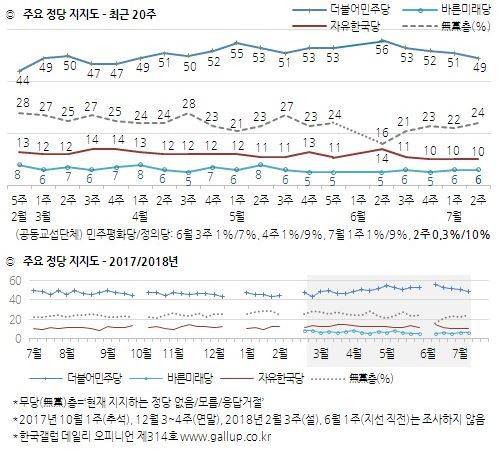 /자료=한국갤럽