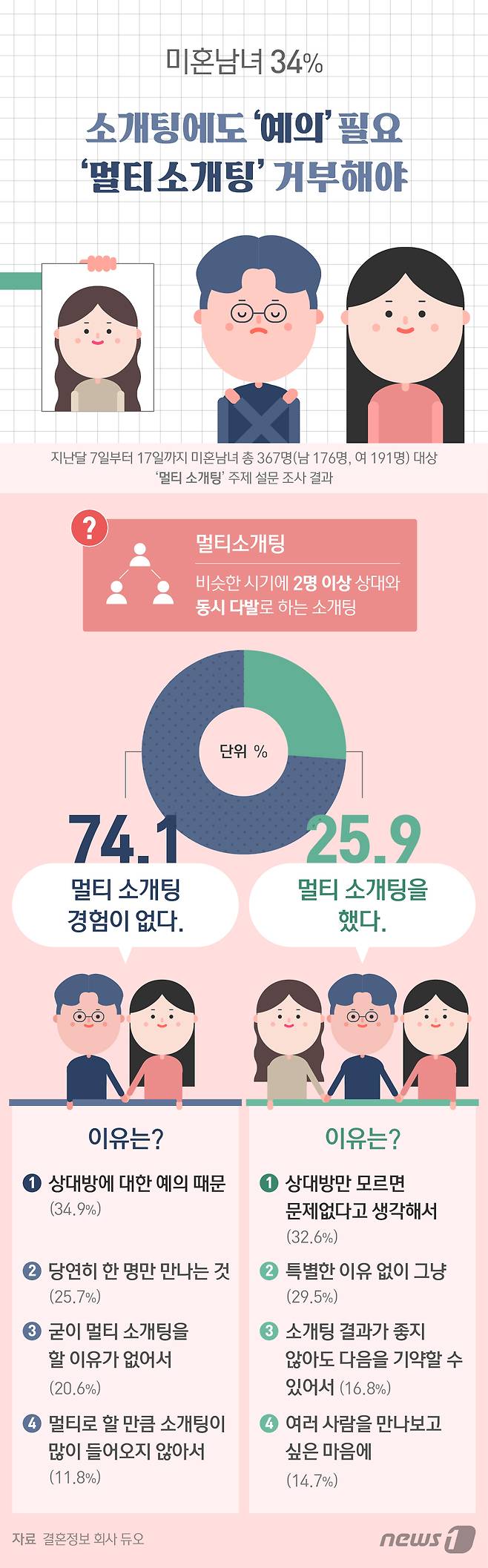 [그래픽뉴스] 미혼남녀 34% 