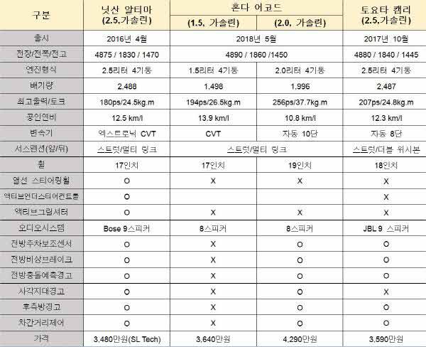 제원 비교 [자료 = 각사]