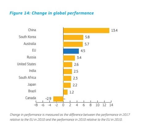 2010년과 2017년 주요국의 혁신지수 변화 [EU 집행위 자료인용]