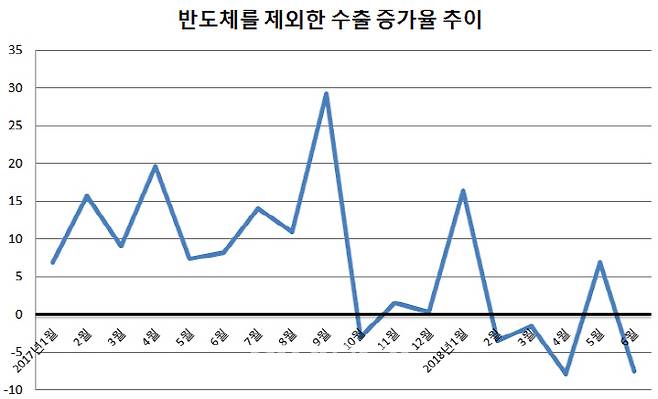 자료=한국무역협회 통계를 가지고 본지가 계산