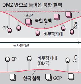 GP 철수 땐, DMZ 파고 들어온 北 철책선도 뒤로 물려야