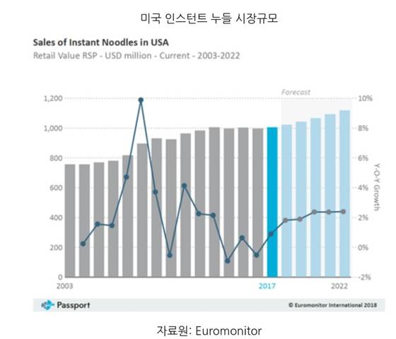 미국 인스턴트 누들 시장 규모