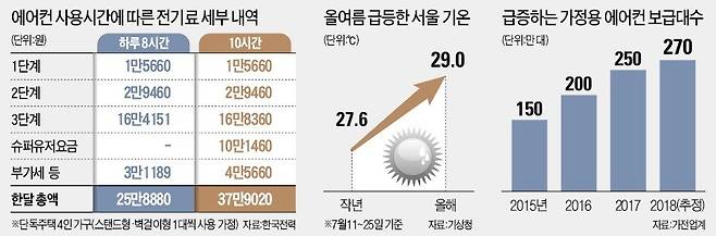 한 달 내내 사용하고 전기요금 만 원 / 10만 원 초반의 가성비 에어컨, 내돈내산 추천 / 집, 텐트, 캠핑 다양하게 사용해 본 후기 15