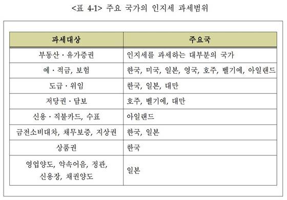 주요 국가의 인지세 과세 범위 [금융결제원]