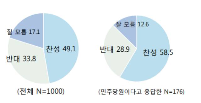 데일리안 여론조사에 따르면, 스스로 민주당원이라고 밝힌 응답층에서 이재명 경기도지사의 탈당에 찬성하는 의견이 58.5%로 전체 응답층 중 탈당 찬성(49.1%)보다 오히려 높은 것으로 나타났다. ⓒ알앤써치