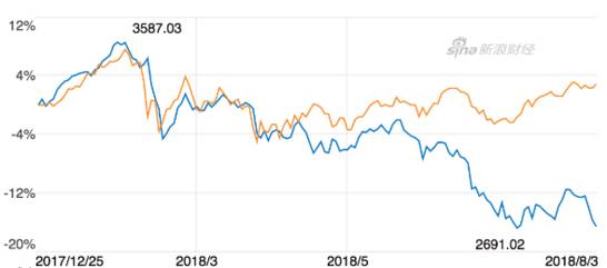작년말 이후 다우존스(위)와 상하이종합지수 추이/시나닷컴